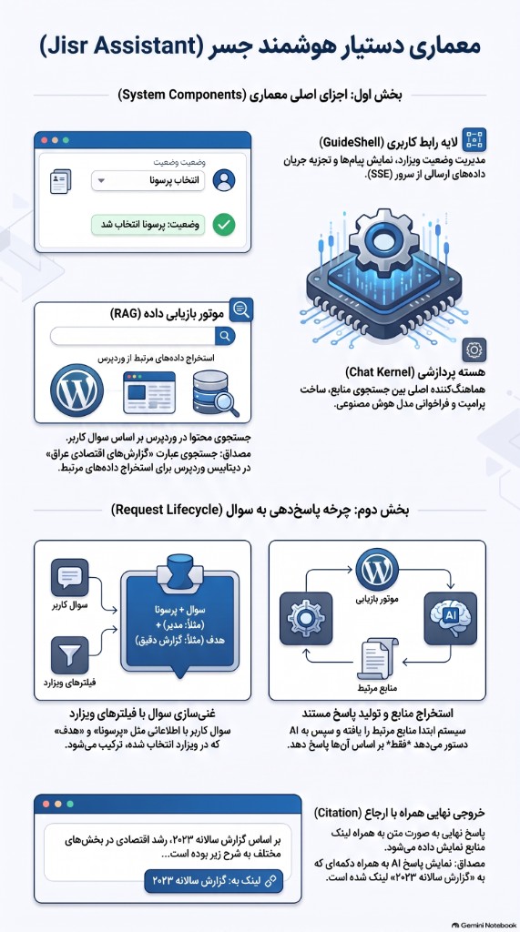 نمودار معماری دستیار هوشمند جسر
